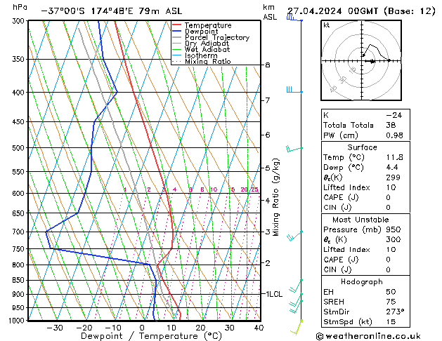 Model temps GFS sáb 27.04.2024 00 UTC