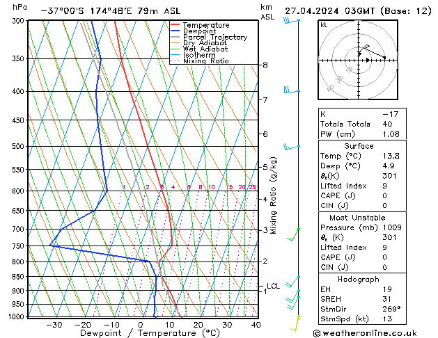 Model temps GFS so. 27.04.2024 03 UTC