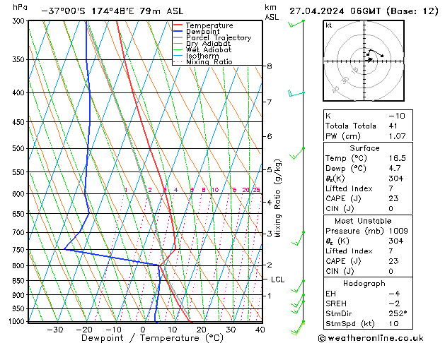 Model temps GFS Sáb 27.04.2024 06 UTC