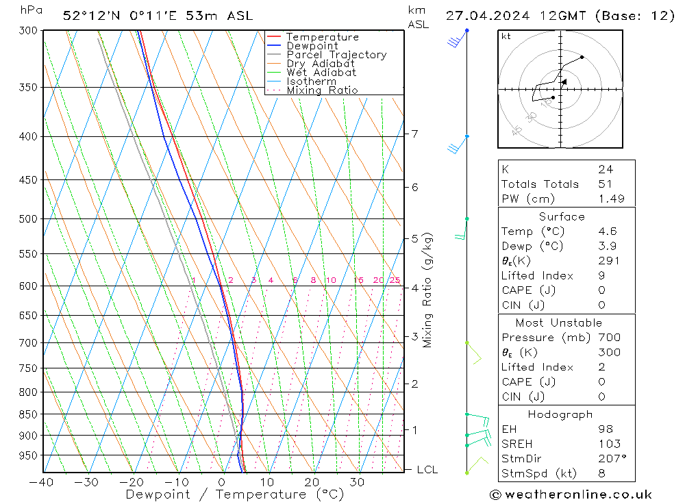 Modell Radiosonden GFS Sa 27.04.2024 12 UTC