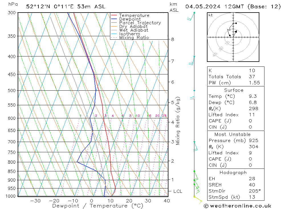 Modell Radiosonden GFS Sa 04.05.2024 12 UTC