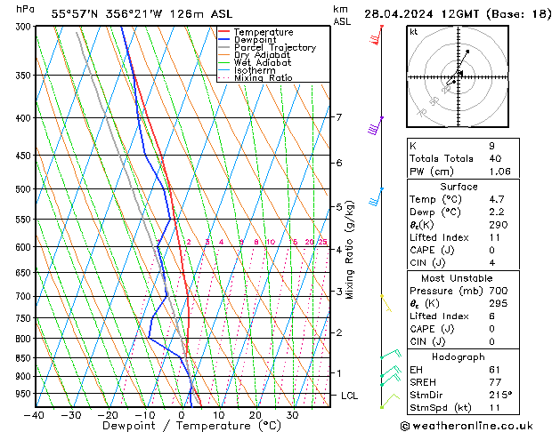 Modell Radiosonden GFS So 28.04.2024 12 UTC