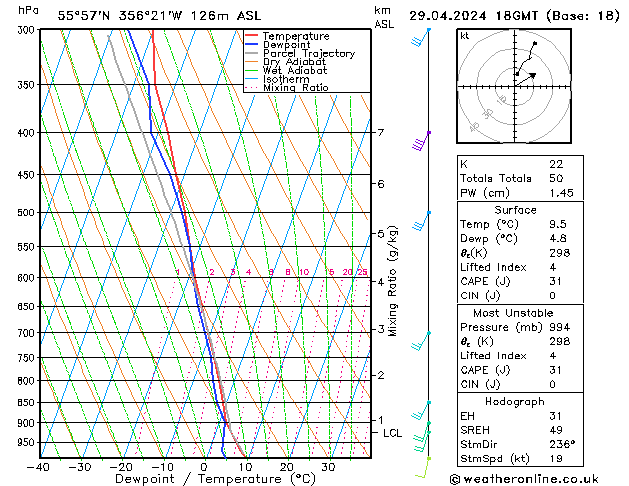 Modell Radiosonden GFS Mo 29.04.2024 18 UTC