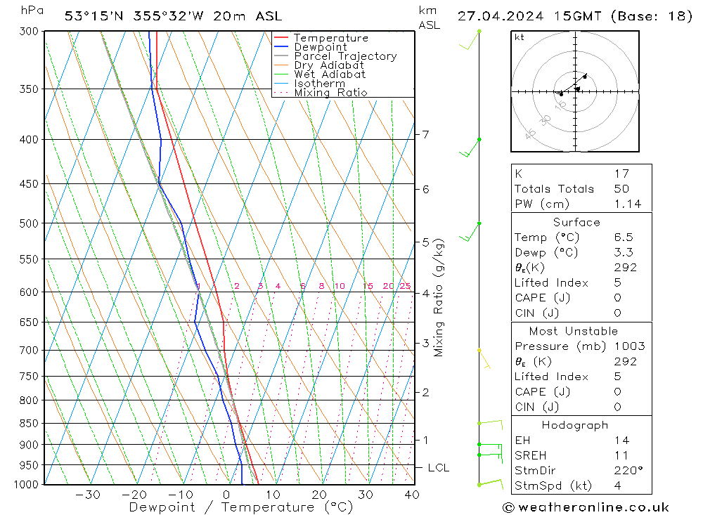 Modell Radiosonden GFS Sa 27.04.2024 15 UTC