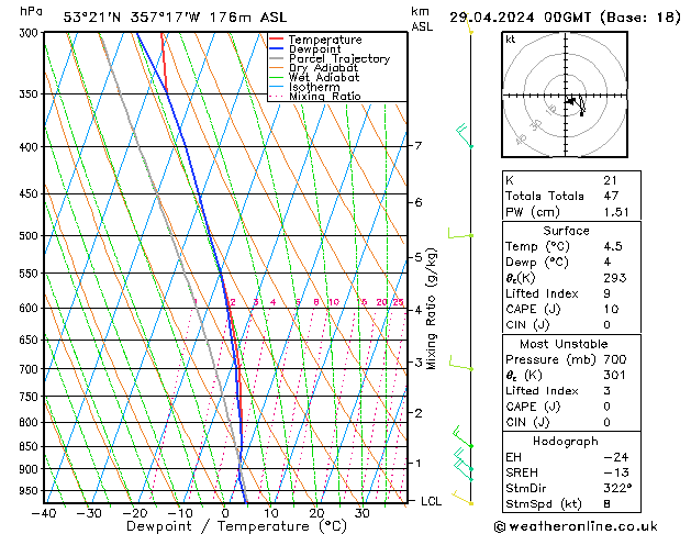 Modell Radiosonden GFS Mo 29.04.2024 00 UTC