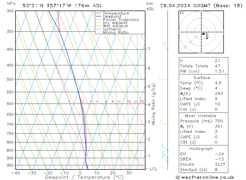 Modell Radiosonden GFS Mo 29.04.2024 00 UTC