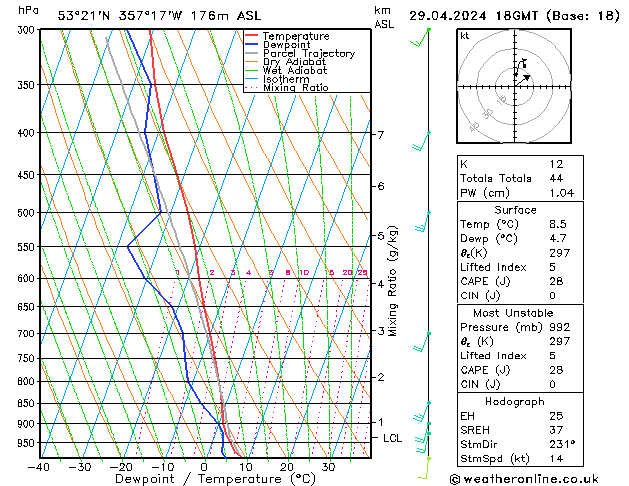 Modell Radiosonden GFS Mo 29.04.2024 18 UTC