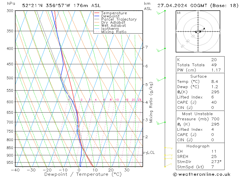 Modell Radiosonden GFS Sa 27.04.2024 00 UTC