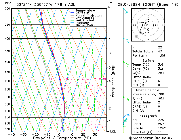 Modell Radiosonden GFS So 28.04.2024 12 UTC