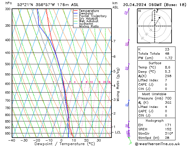 Modell Radiosonden GFS Di 30.04.2024 06 UTC