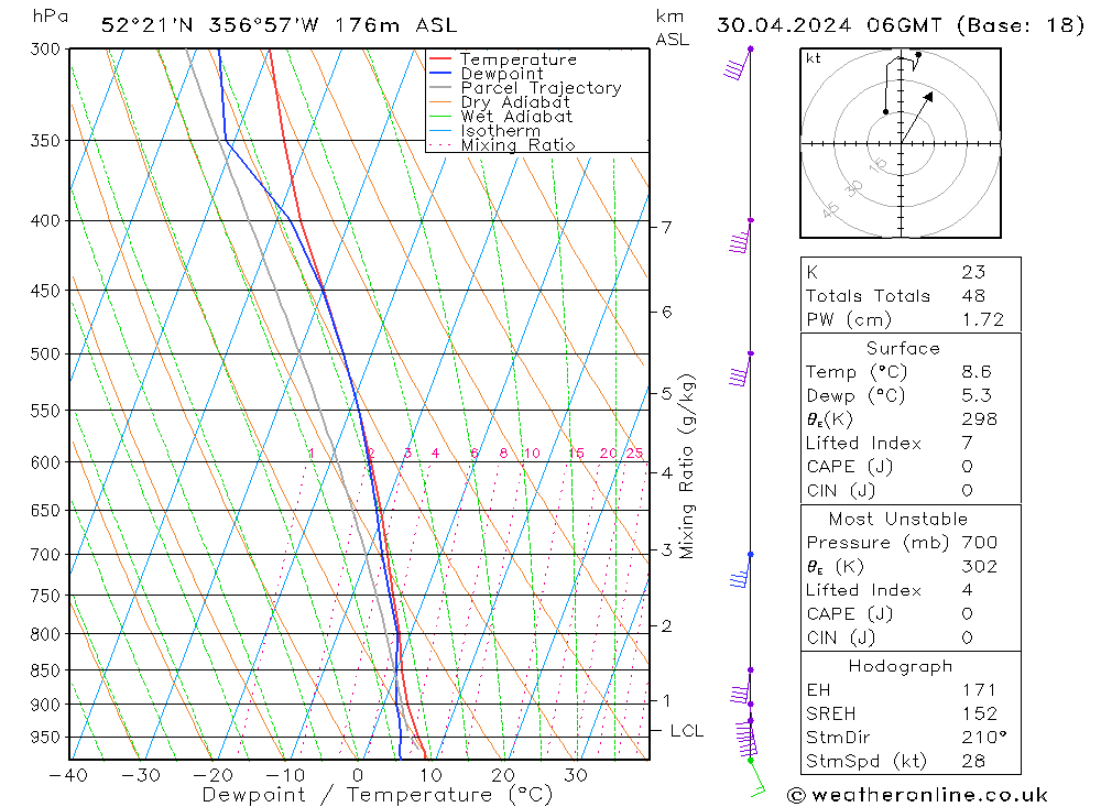 Modell Radiosonden GFS Di 30.04.2024 06 UTC