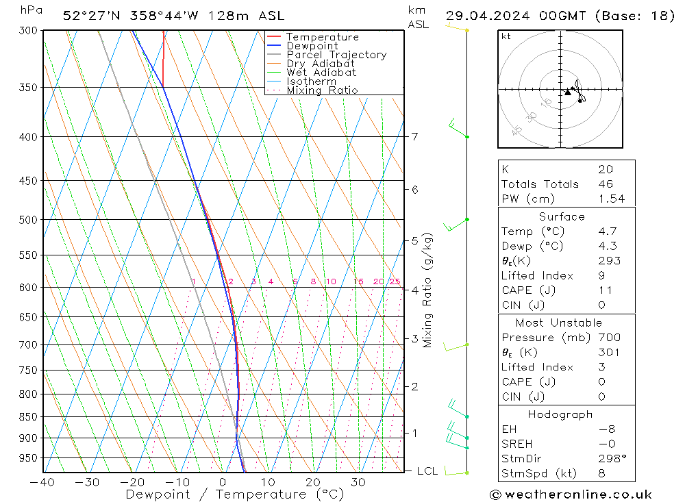 Modell Radiosonden GFS Mo 29.04.2024 00 UTC