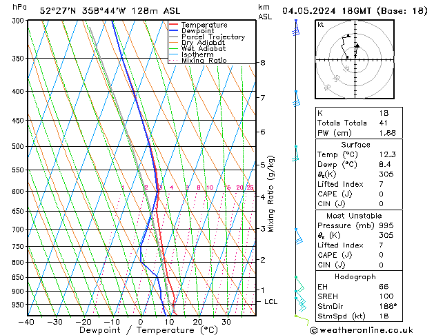 Modell Radiosonden GFS Sa 04.05.2024 18 UTC