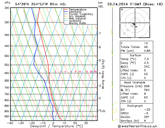 Modell Radiosonden GFS Fr 26.04.2024 21 UTC