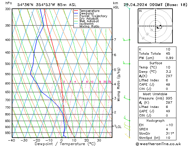 Modell Radiosonden GFS Mo 29.04.2024 00 UTC