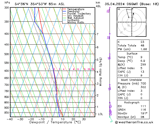 Modell Radiosonden GFS Di 30.04.2024 06 UTC