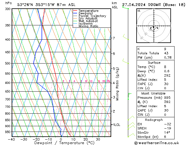 Modell Radiosonden GFS Sa 27.04.2024 00 UTC