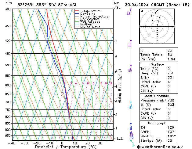 Modell Radiosonden GFS Di 30.04.2024 06 UTC