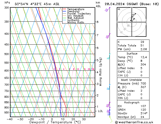 Modell Radiosonden GFS So 28.04.2024 06 UTC