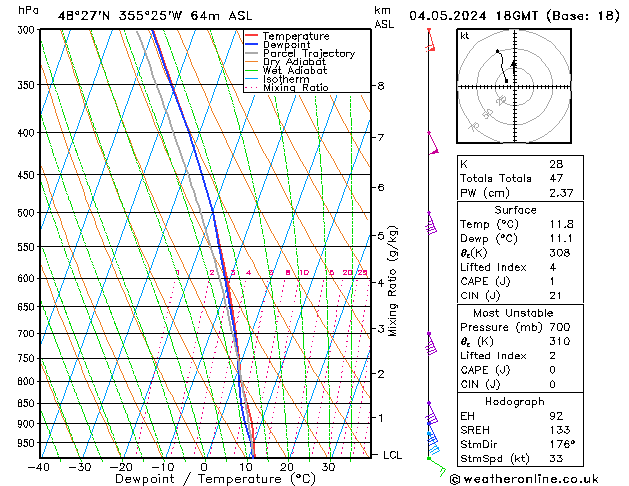 Modell Radiosonden GFS Sa 04.05.2024 18 UTC