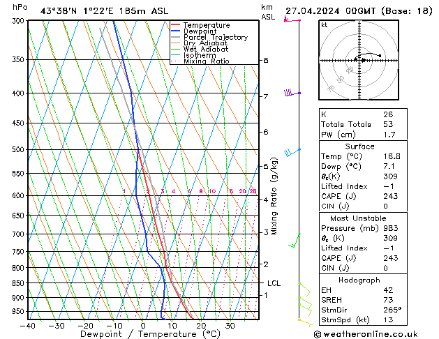 Modell Radiosonden GFS Sa 27.04.2024 00 UTC