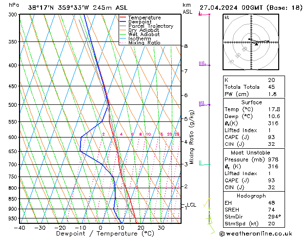 Modell Radiosonden GFS Sa 27.04.2024 00 UTC