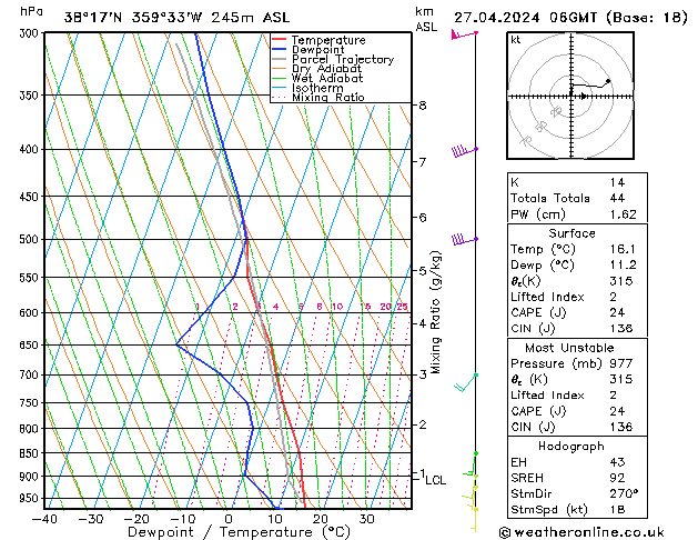 Model temps GFS sáb 27.04.2024 06 UTC