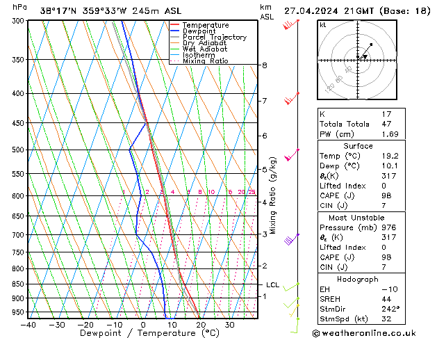 Model temps GFS sáb 27.04.2024 21 UTC