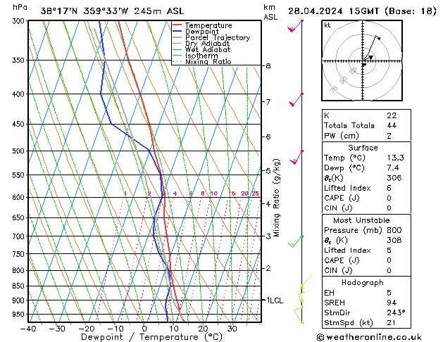 Modell Radiosonden GFS So 28.04.2024 15 UTC