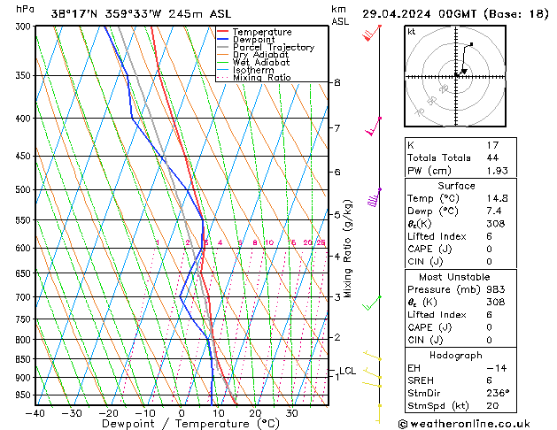 Modell Radiosonden GFS Mo 29.04.2024 00 UTC