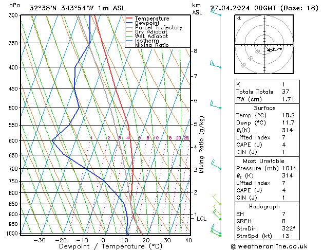 Modell Radiosonden GFS Sa 27.04.2024 00 UTC