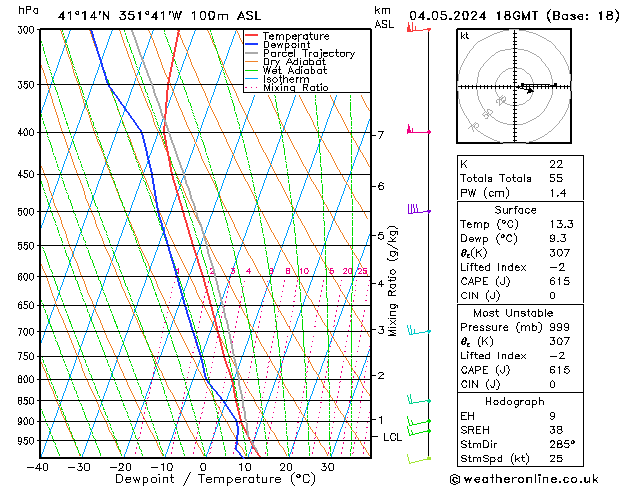 Modell Radiosonden GFS Sa 04.05.2024 18 UTC