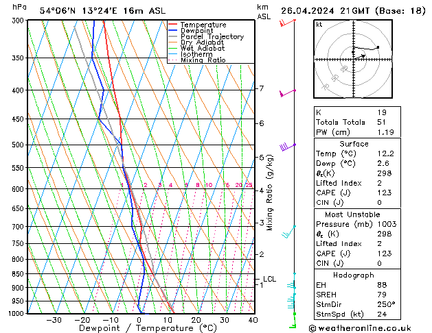 Modell Radiosonden GFS Fr 26.04.2024 21 UTC