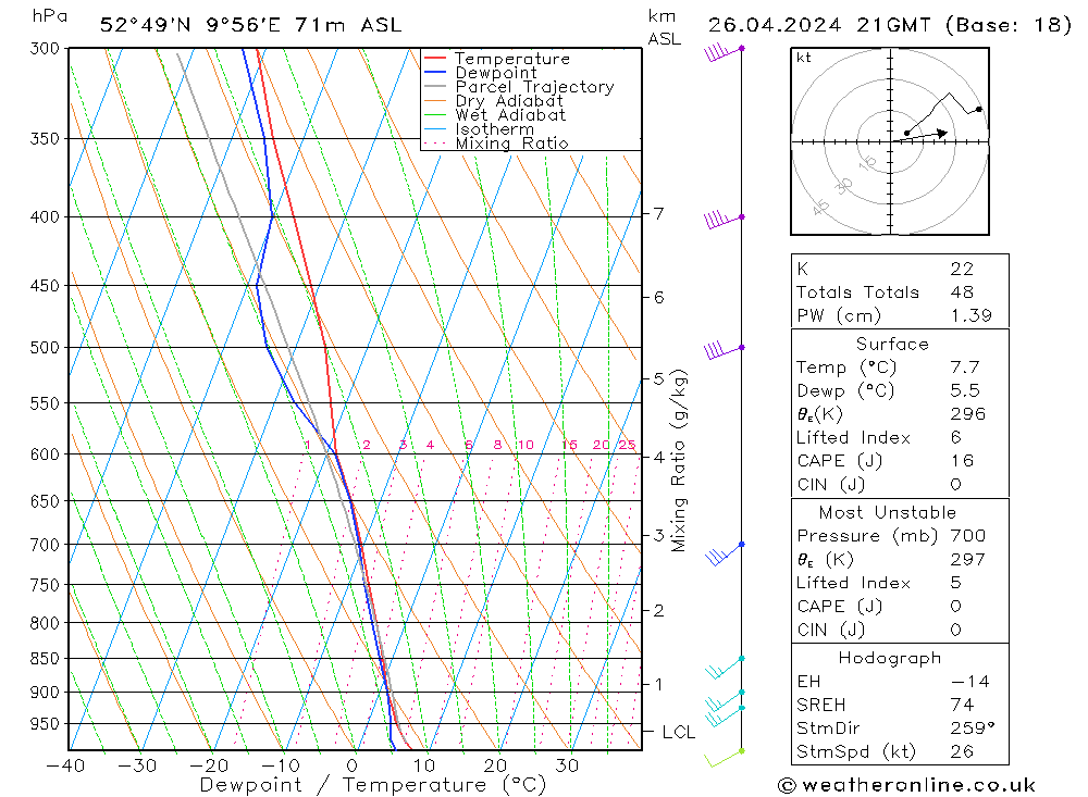 Modell Radiosonden GFS Fr 26.04.2024 21 UTC