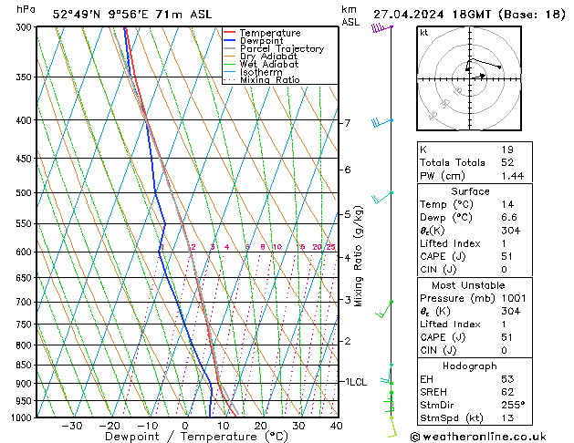 Modell Radiosonden GFS Sa 27.04.2024 18 UTC