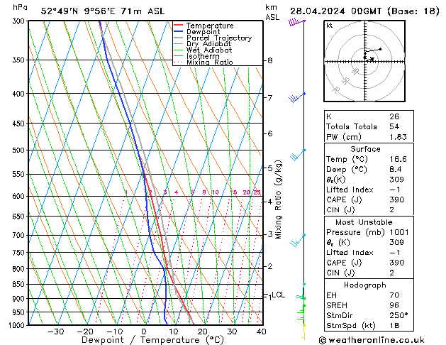 Modell Radiosonden GFS So 28.04.2024 00 UTC