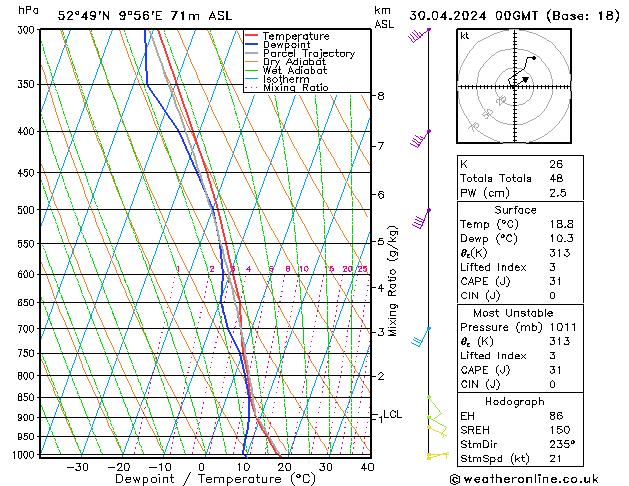 Modell Radiosonden GFS Di 30.04.2024 00 UTC