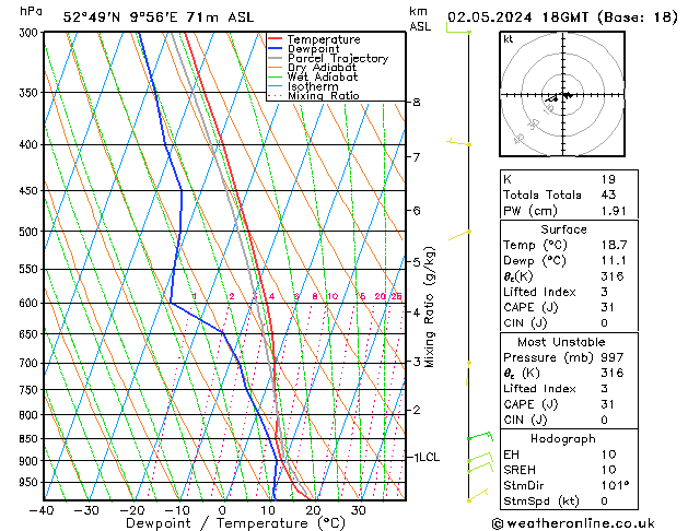 Modell Radiosonden GFS Do 02.05.2024 18 UTC