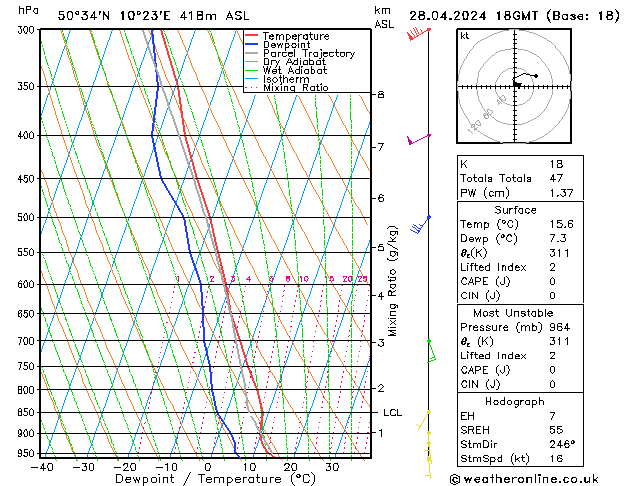 Modell Radiosonden GFS So 28.04.2024 18 UTC