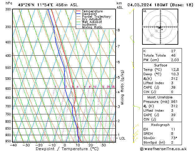 Modell Radiosonden GFS Sa 04.05.2024 18 UTC