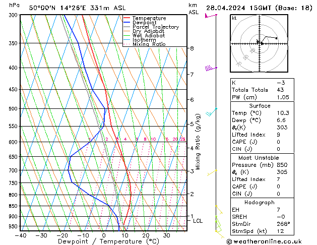 Modell Radiosonden GFS So 28.04.2024 15 UTC