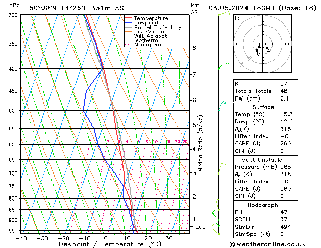 Modell Radiosonden GFS Fr 03.05.2024 18 UTC