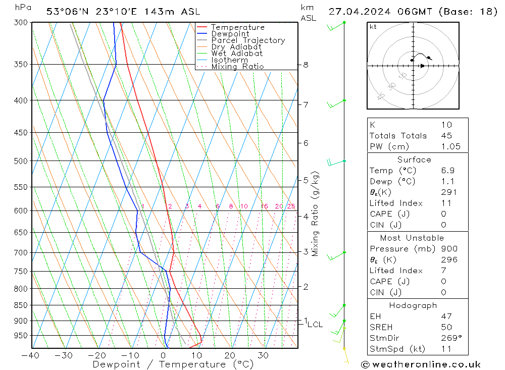 Modell Radiosonden GFS Sa 27.04.2024 06 UTC