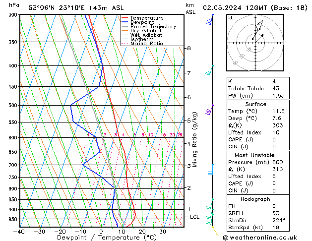 Model temps GFS czw. 02.05.2024 12 UTC