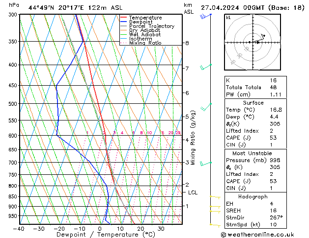 Modell Radiosonden GFS Sa 27.04.2024 00 UTC