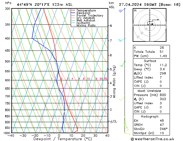 Modell Radiosonden GFS Sa 27.04.2024 06 UTC