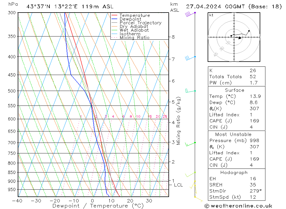 Modell Radiosonden GFS Sa 27.04.2024 00 UTC