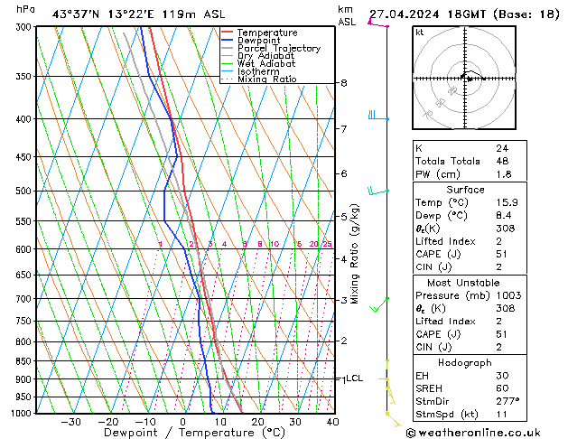 Model temps GFS сб 27.04.2024 18 UTC