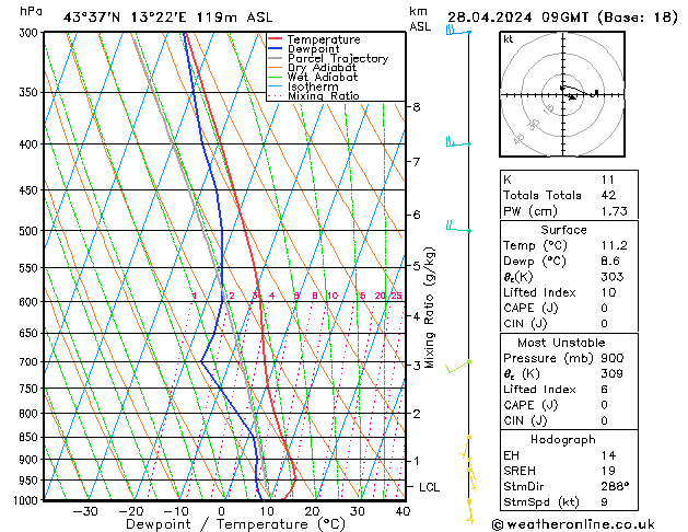 Model temps GFS dom 28.04.2024 09 UTC