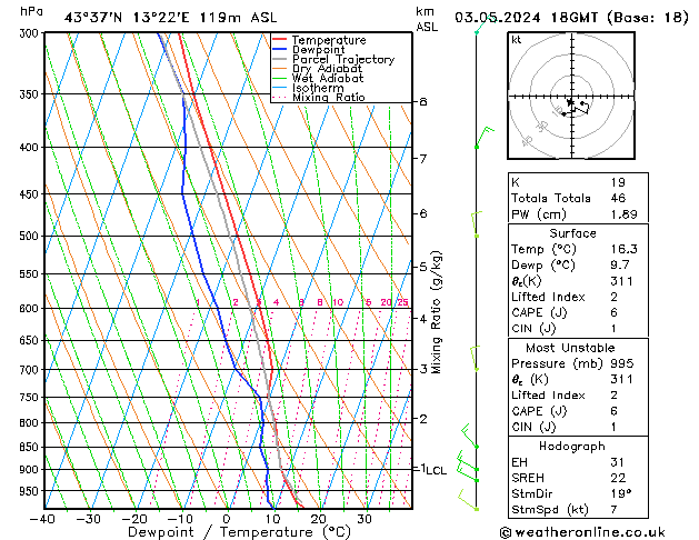 Model temps GFS ven 03.05.2024 18 UTC